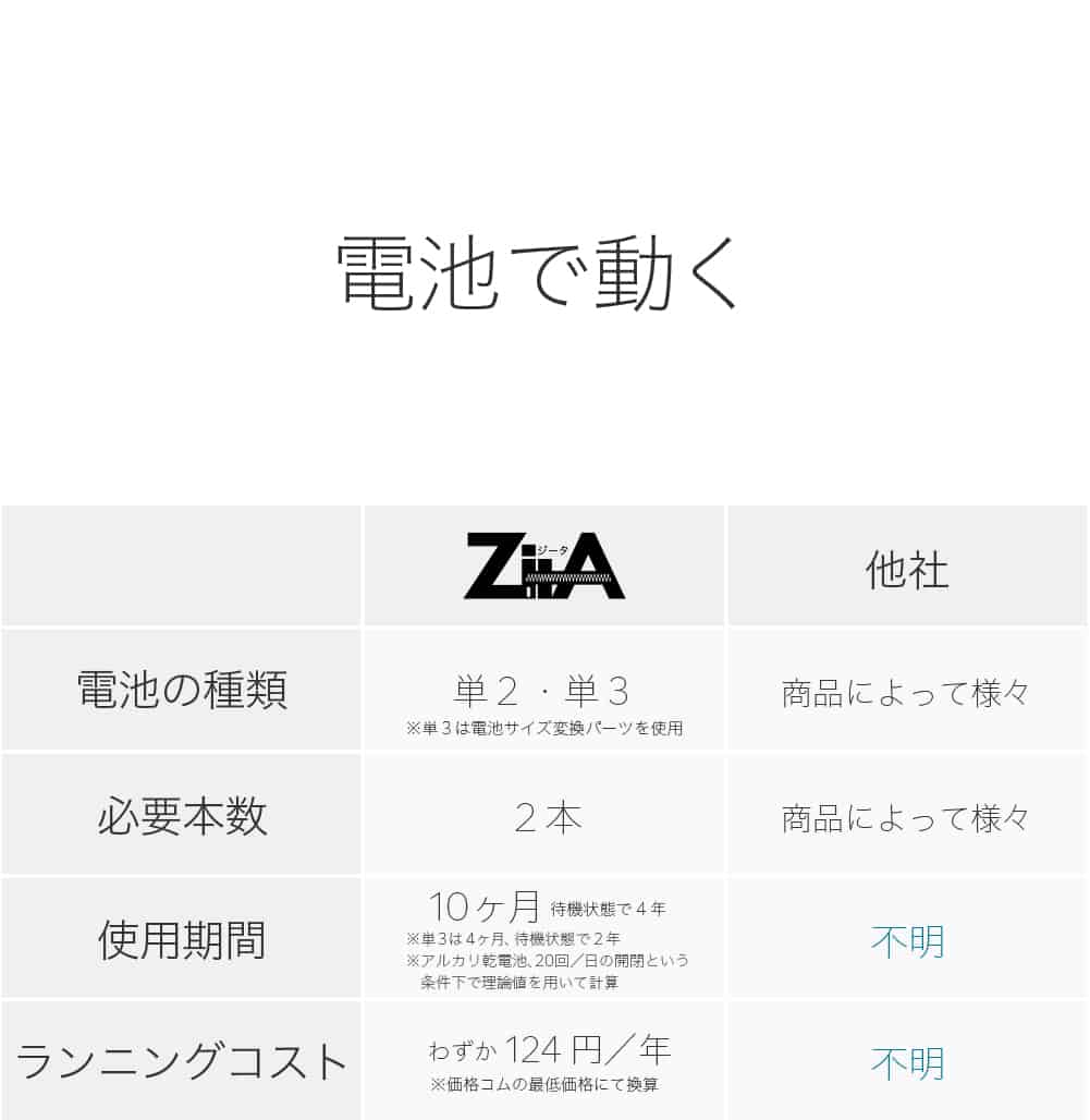 【予約注文】ZitA mini ジータミニ 自動ゴミ箱 【ひらけ、ゴミ箱】