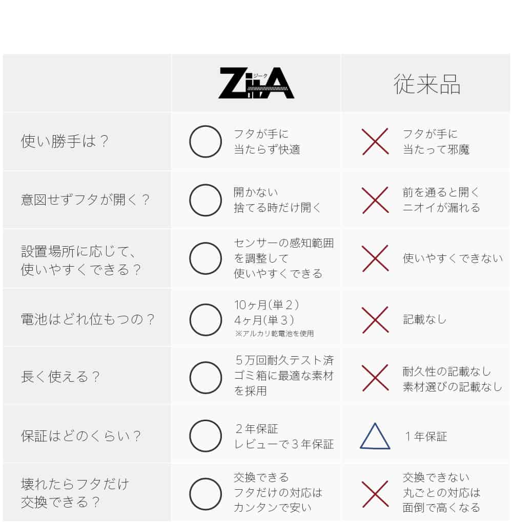 【予約注文】ZitA mini ジータミニ 自動ゴミ箱 【ひらけ、ゴミ箱】